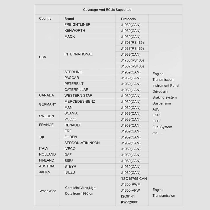 HD V3.0 Heavy Duty Diesel Truck Diagnostic Scanner Tool Code Reader for Freightliner Cummins - Comprehensive Diagnostic Capabilities
